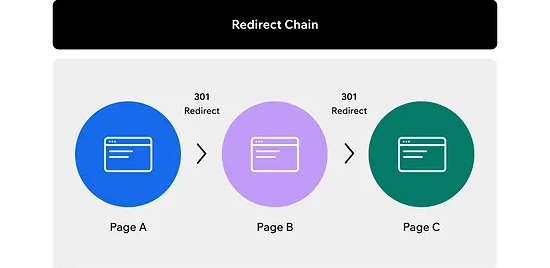 what is a redirect chain